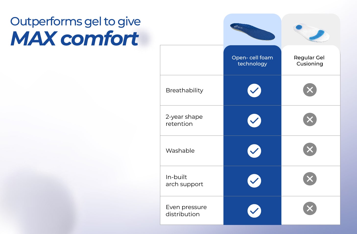Comparison chart showing open-cell foam insoles outperform gel insoles in breathability, support, and durability